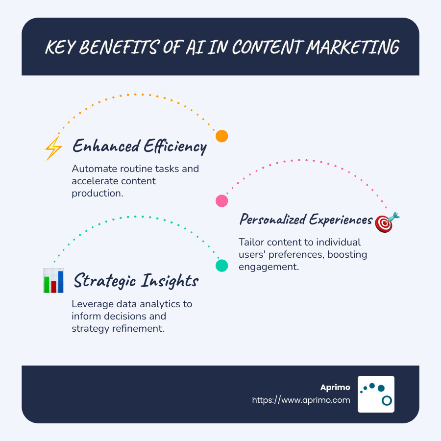 Infographic detailing benefits of AI in content marketing, including efficiency improvements, personalized user experiences, and data-driven insights - artificial intelligence in content marketing infographic infographic-line-3-steps-blues-accent_colors