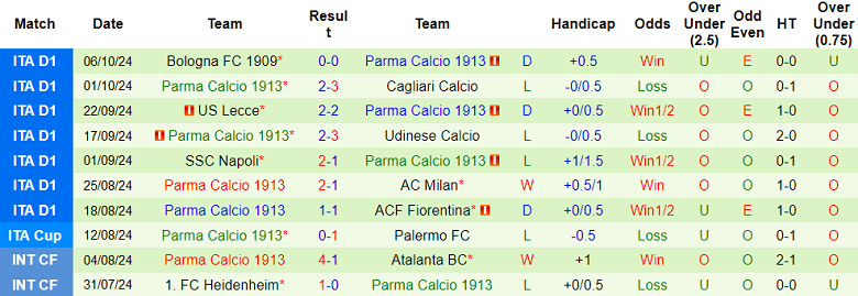 Thống kê 10 trận gần nhất của Parma