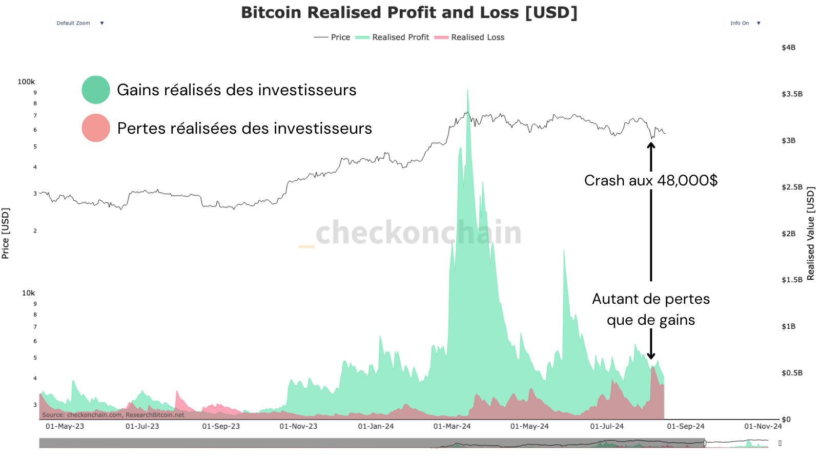 On observe de nouveau plus de gains que de pertes sur le marché