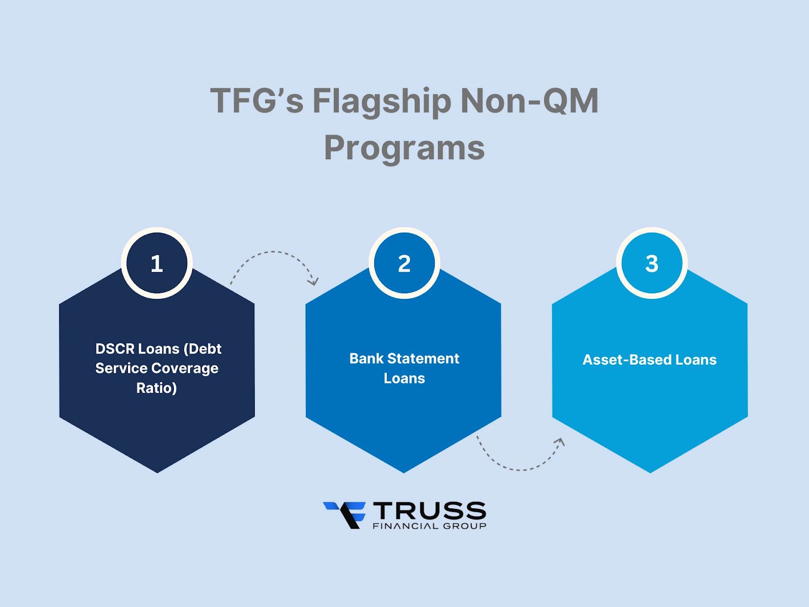 TFG’s Flagship Non-QM Programs