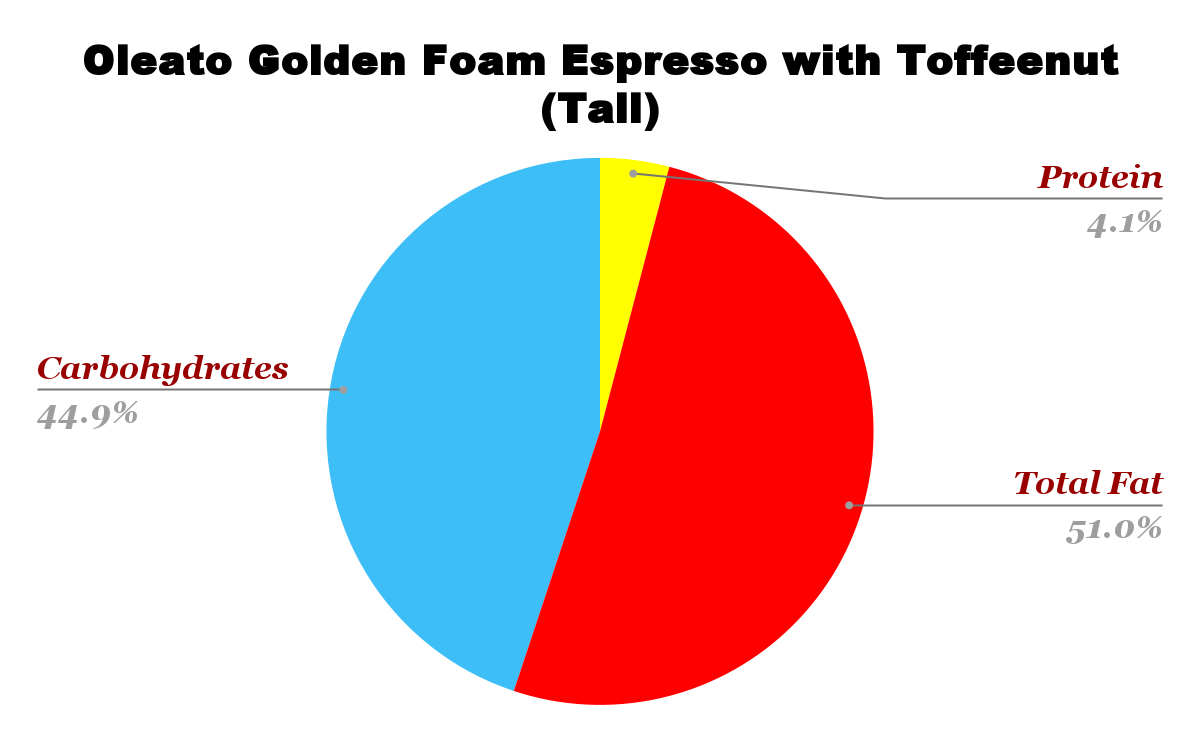 Oleato Golden Foam Iced Shaken Espresso with Toffeenut Nutrition chart