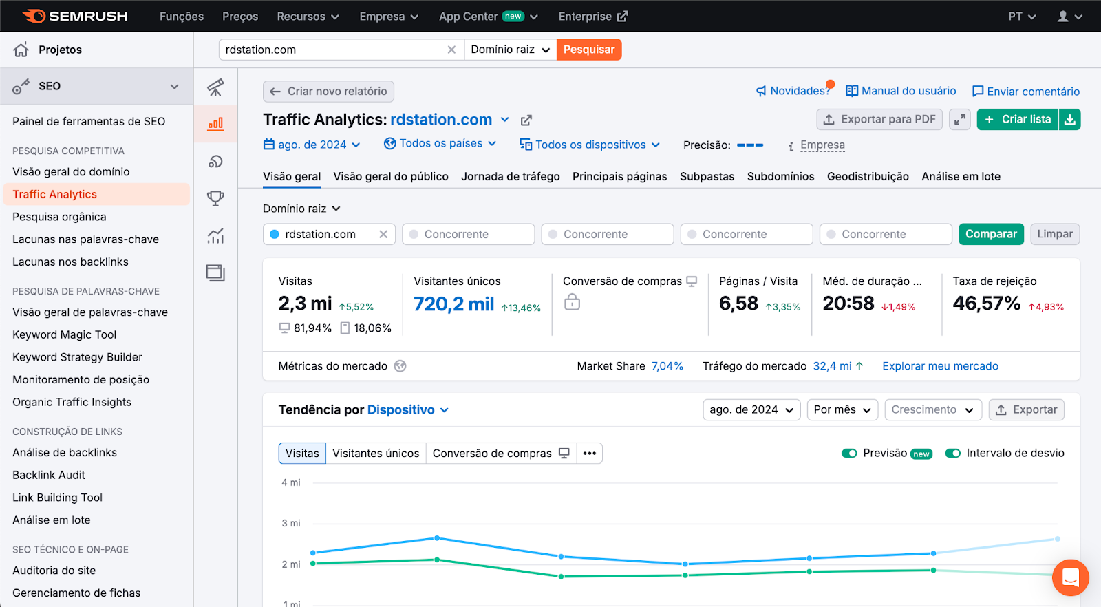 Análise de tráfego na Semrush
