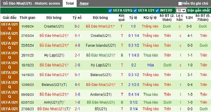 Phong độ gần đây của U21 Bồ Đào Nha