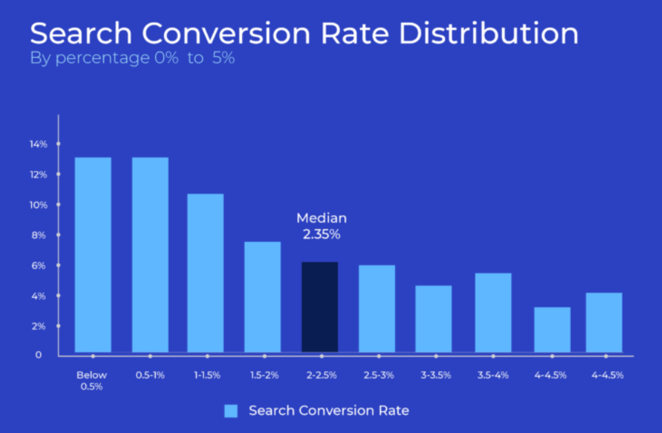 Search Conversion Rates