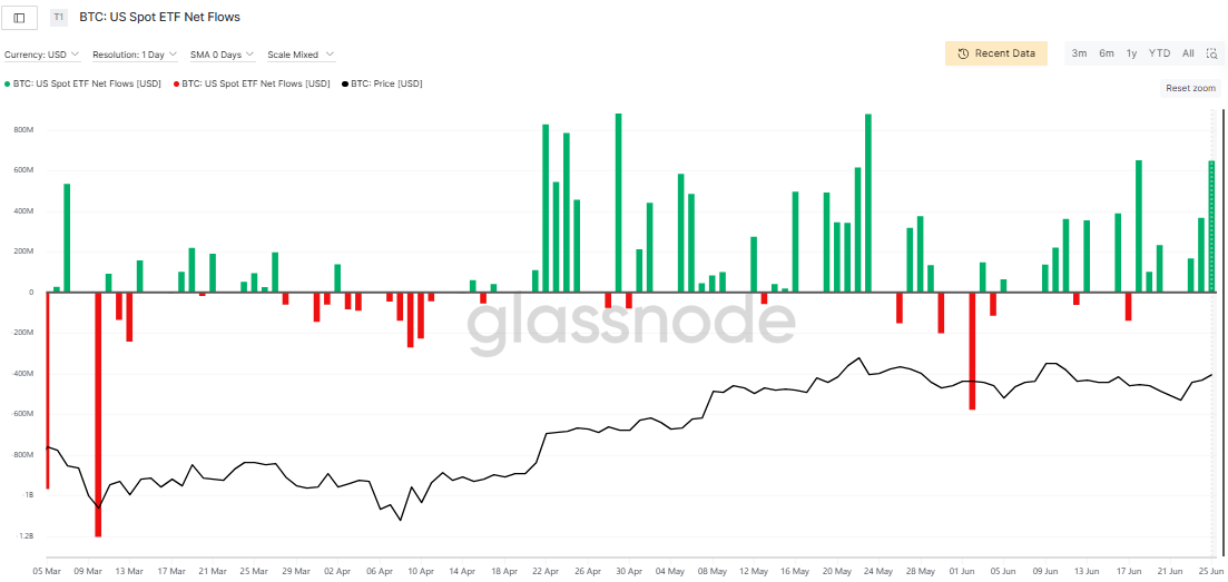 BTC: US Spot ETF Net Inflows - Glassnode