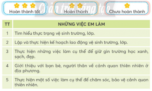 CHỦ ĐỀ 8:  BẢO VỆ MÔI TRƯỜNG VÀ CẢNH QUAN THIÊN NHIÊNTUẦN 30SINH HOẠT DƯỚI CỜBảo vệ cảnh quan thiên nhiên quê hươngCâu 1: Tham gia giới thiệu cảnh quan thiên nhiên ở địa phương.Đáp án chuẩn: Học sinh tích cực tham gia giới thiệu về biển, núi, sông, các di tích lịch sử, khu tưởng niệm....ở địa phươngCâu 2: Chia sẻ cảm xúc về cảnh quan thiên nhiên và ý nghĩa của việc bảo vệ cảnh quan thiên nhiên.Đáp án chuẩn:Cảnh quan thiên nhiên ở quê em thật trù phú, vừa mang giá trị tinh thần vừa có giá trị kinh tế, du lịch. Em rất vui và tự hào về những cảnh quan đó.HOẠT ĐỘNG GIÁO DỤC THEO CHỦ ĐỀChăm sóc, bảo vệ cảnh quan thiên nhiênHoạt động 1. Chia sẻ về những việc làm chăm sóc, bảo vệ cảnh quan thiên nhiênCâu 1: Liệt kê những việc cụ thể em đã làm được để chăm sóc, bảo vệ cảnh quan thiên nhiên.Đáp án chuẩn:- Việc làm chăm sóc, bảo vệ cảnh quan thiên nhiênTuyên truyền về việc chăm sóc, bảo vệ cảnh quan thiên nhiên.Chăm sóc tưới nước cho cảnh quanCùng các anh chị làm biển nhắc nhởCâu 2: Thảo luận về những việc làm để chăm sóc, bảo vệ cảnh quan thiên nhiên. Đáp án chuẩn:- Một số việc làm cần thiết:Không vứt rác bừa bãi ở khu vực cảnh quanThu gom rác xung quanh cảnh quanLàm biển nhắc nhởChăm sóc cảnh quan thường xuyênHoạt động 2. Chăm sóc bảo vệ cảnh quan thiên nhiênCâu 1: Thảo luận để lên ý tưởng chăm sóc bảo vệ cảnh quan thiên nhiênĐáp án chuẩn:- Một số ý tưởng:Quét dọn vệ sinh xung quanh cảnh quan.Làm biển nhắc nhở.Khuyến khích mọi người trồng thêm hoa vào những khu đất trống.Câu 2: Chia sẻ ý tưởng trước lớpĐáp án chuẩn:Học sinh chia sẻ ý tưởng của mình trước lớp Câu 3: Phân công thực hiện công việc đã thống nhấtĐáp án chuẩn:Học sinh tự phân công nhiệm vụ cho mỗi cá nhân thực hiện. Hoạt động kết nốiCâu hỏi: Thực hiện việc chăm sóc, bảo vệ cảnh quan thiên nhiênĐáp án chuẩn:Mỗi học sinh cần thực hiện việc chăm sóc, bảo vệ cảnh quan thiên nhiên bằng những hành động thiết thực, gìn giữ nét đẹp quê hương. SINH HOẠT LỚPKết quả thực hiện chăm sóc, bảo vệ cảnh quan thiên nhiênCâu 1: Nêu những việc cụ thể em đã làm được theo sự phân công.Đáp án chuẩn:- Một số việc em đã làm:Tưới nước, nhổ cỏ, bắt sâu cho cây. Dọn lá rụng, nhặt rác bỏ vào nơi quy định.Không hái hoa, bẻ cành.…Tuyên truyền về việc chăm sóc, bảo vệ tới người thân.Câu 2: Chia sẻ cảm nghĩ của em sau khi thực hiện ý tưởng chăm sóc, bảo vệ cảnh quan thiên nhiên.Đáp án chuẩn:Đây là một hành động thiết thực  không những giữ gìn, duy trì mà còn làm tăng thêm vẻ đẹp của cảnh quan, quê hương.ĐÁNH GIÁ KẾT QUẢ TRẢI NGHIỆM