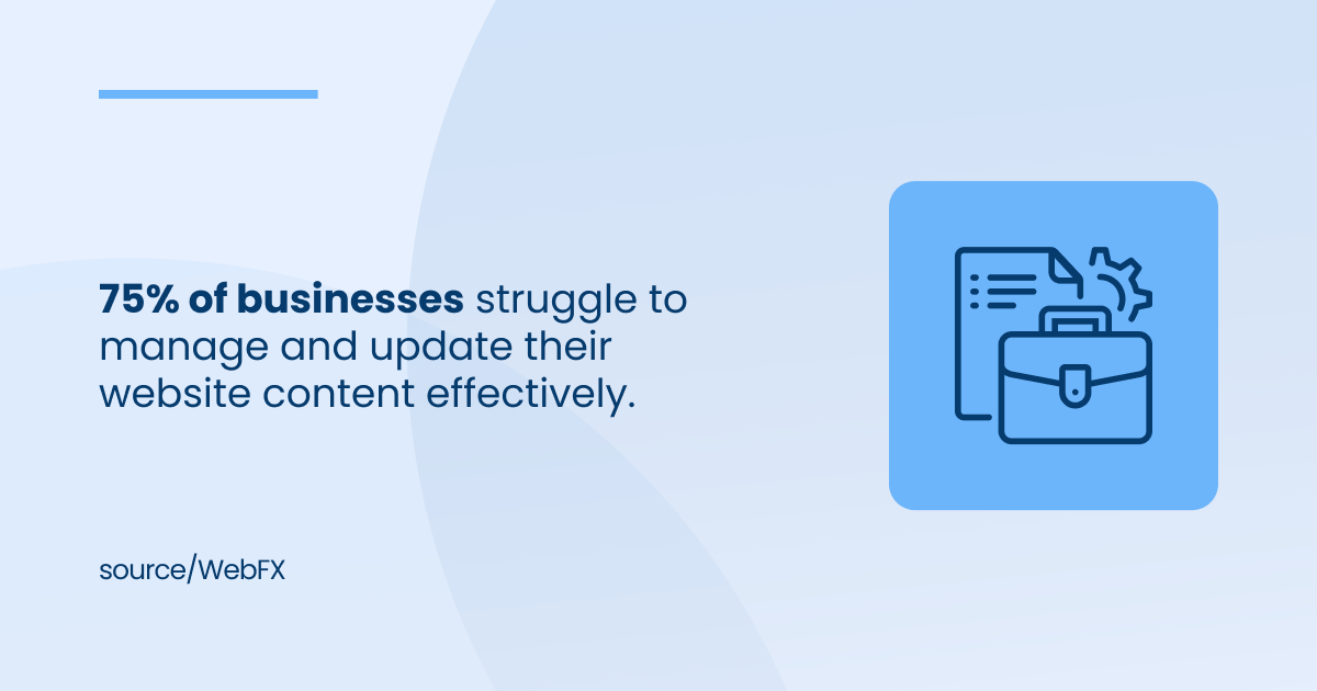 75% of businesses struggle to manage and update their website content effectively