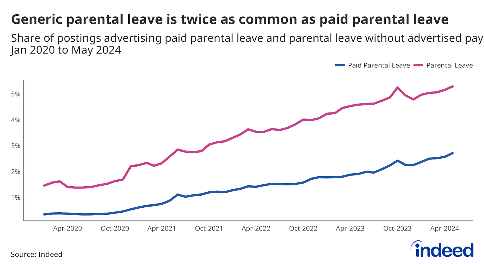 A line graph titled “Generic parental leave is twice as common as paid parental leave” shows the share of US job postings that contain a paid parental leave advertisement compared to parental leave benefits that don’t advertise pay. As of May 2024, generic parental leave has the highest share of postings.