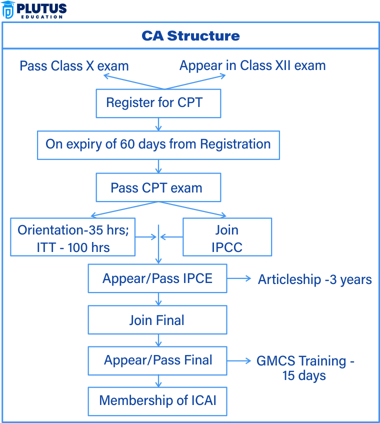 how many years to complete ca