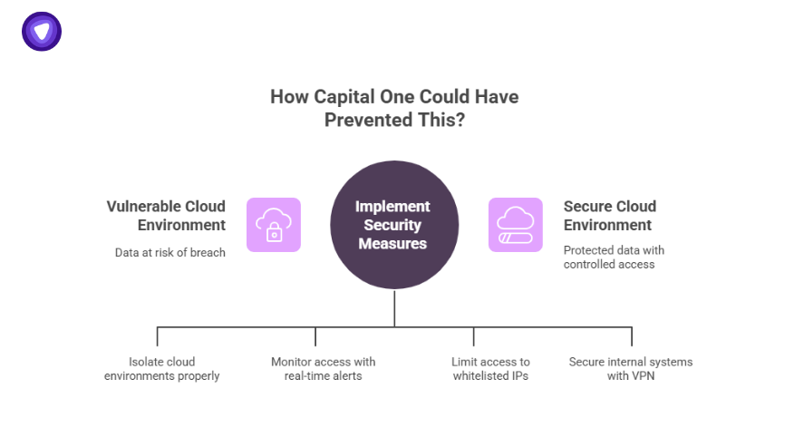 Diagram showing how implementing security measures like VPNs, IP whitelisting, and monitoring could have prevented the Capital One data breach, emphasizing the importance of secure cloud environments in the settlement aftermath.