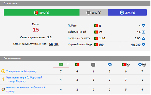 Итоги очных игр Португалии – Шотландии