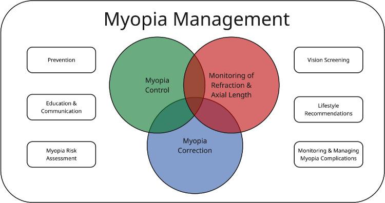 A diagram showing the relationship among myopia management, myopia control and myopia correction