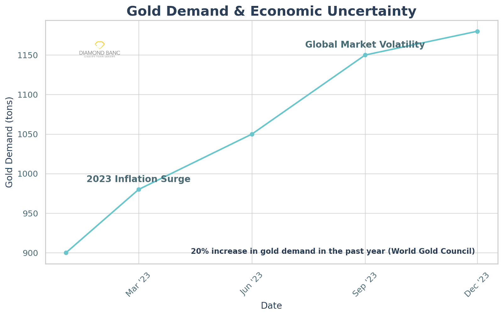 Gold Demand & Economic Uncertainty 