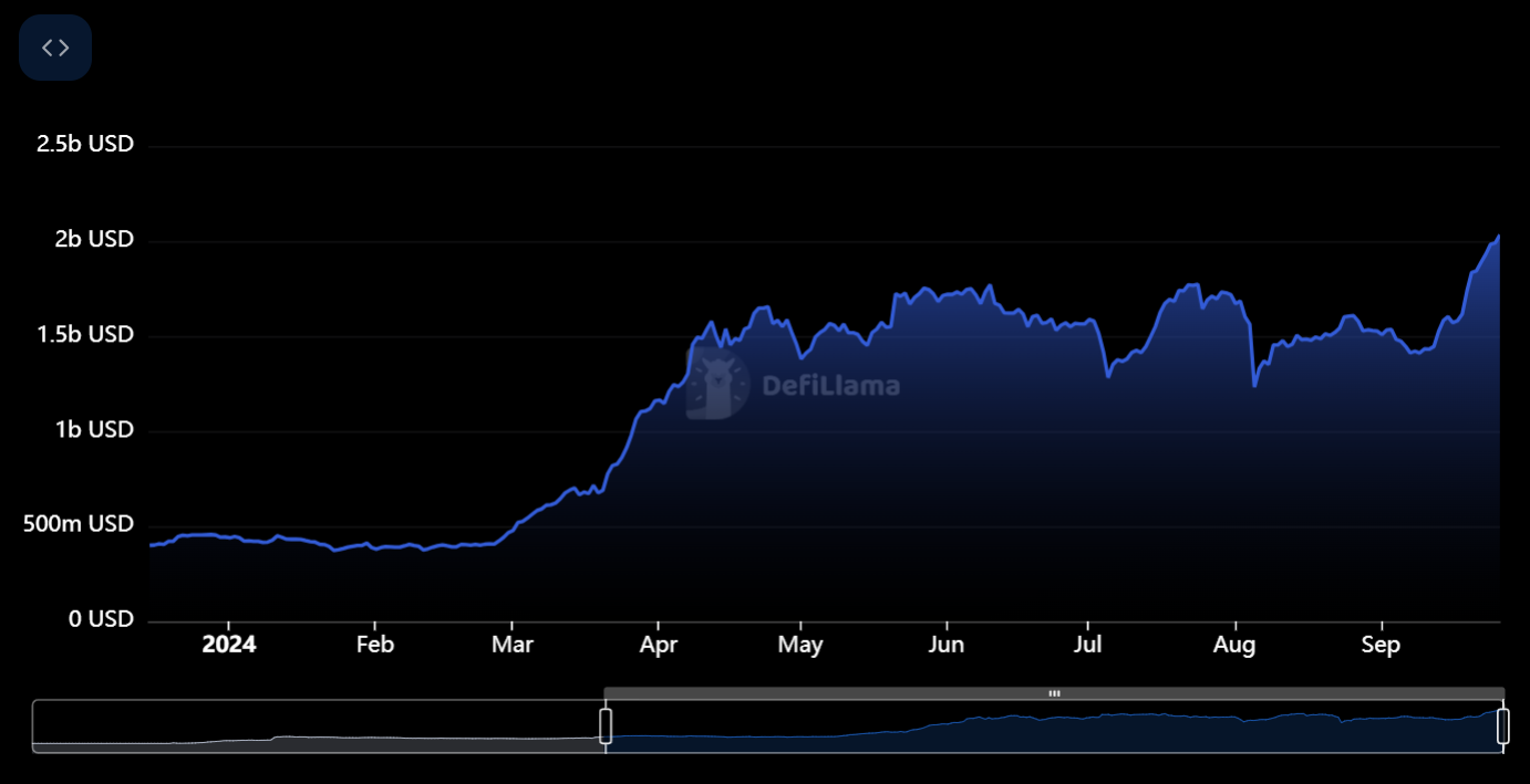 Defillama chart