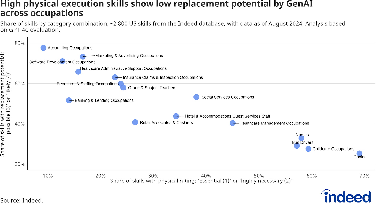 Scatterplot: Low Replacement Potential for High Physical Execution Skills by GenAI Across Occupations — This scatter plot shows the relationship between the share of skills requiring essential or highly necessary physical execution (x-axis) and the share of skills with a replacement potential rated as 'possible' or 'likely' by GenAI (y-axis). The data is based on ~2,800 US skills from the Indeed database, with evaluations as of August 2024. Occupations with higher physical skill demands tend to exhibit lower replacement potential.