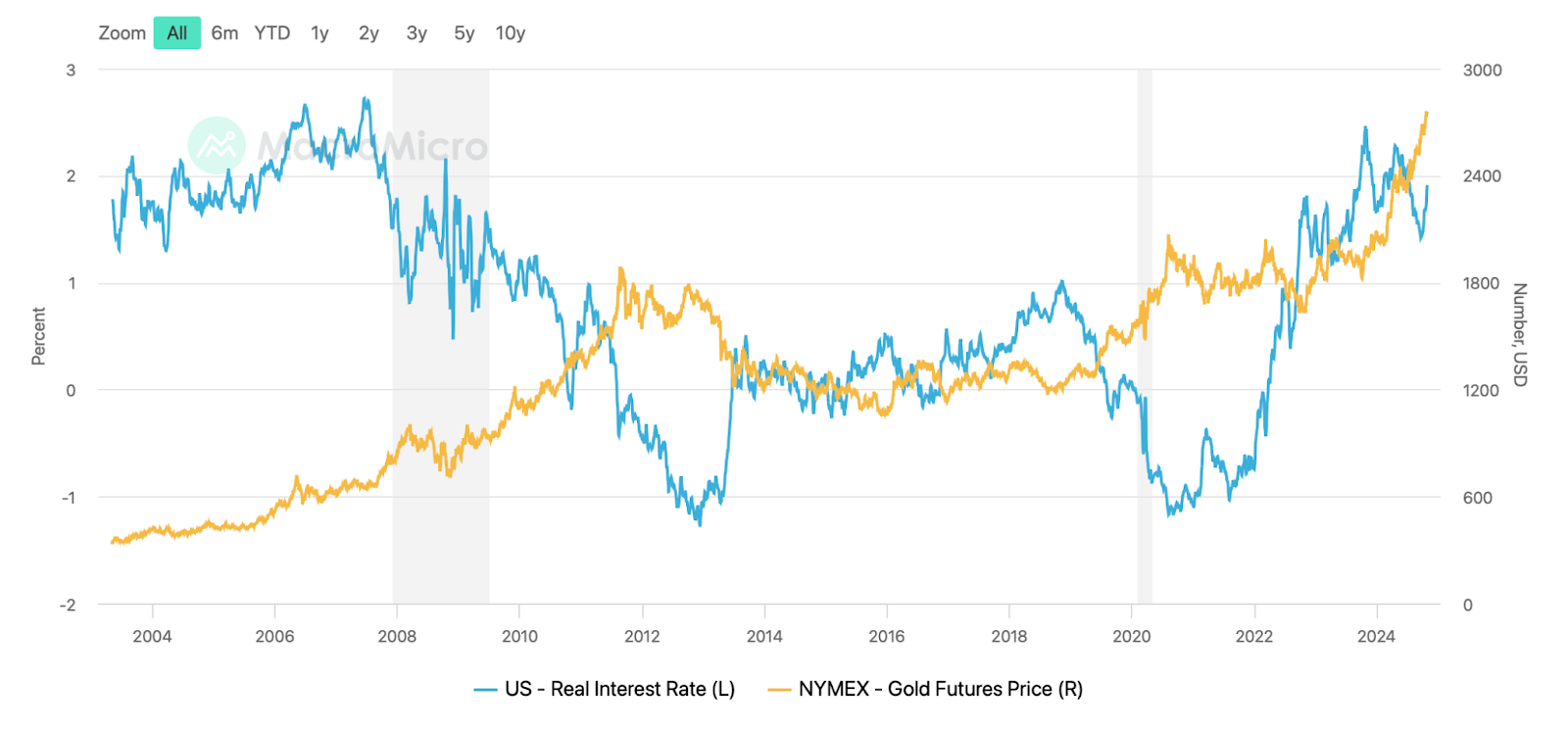 A graph showing the real interest rate and gold futures price since 2004.