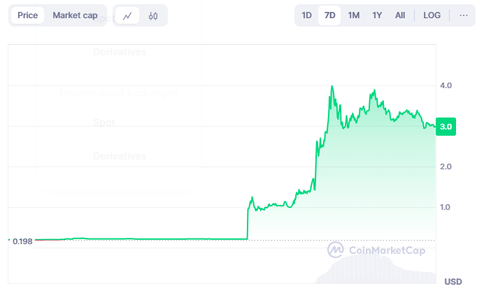 THENA Positive aspects 1,800% 48 Hours After Launch – ICOs With Related Progress Potential Days Away From First Listings