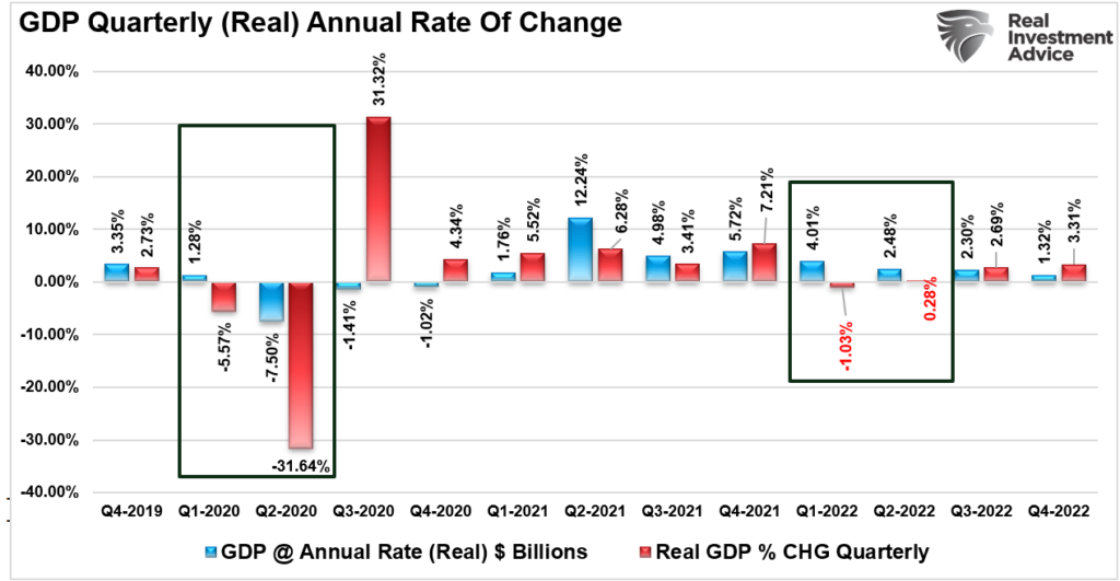 GDP annual rate of change