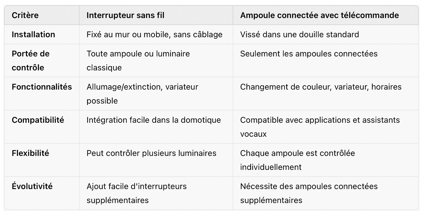 Mais quelle est la différence avec les ampoules connectées ?