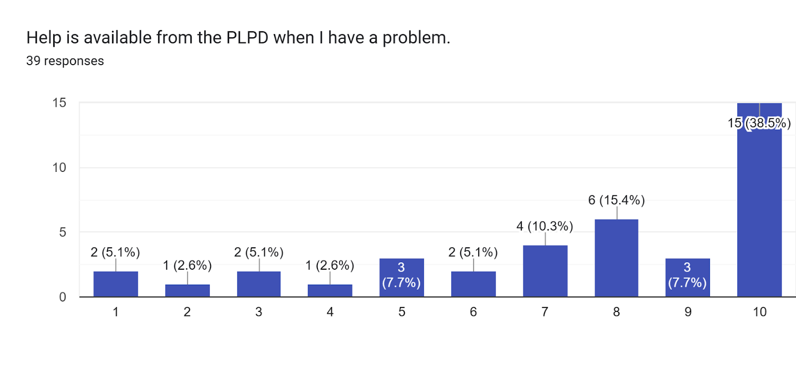 Forms response chart. Question title: Help is available from the PLPD when I have a problem.. Number of responses: 39 responses.