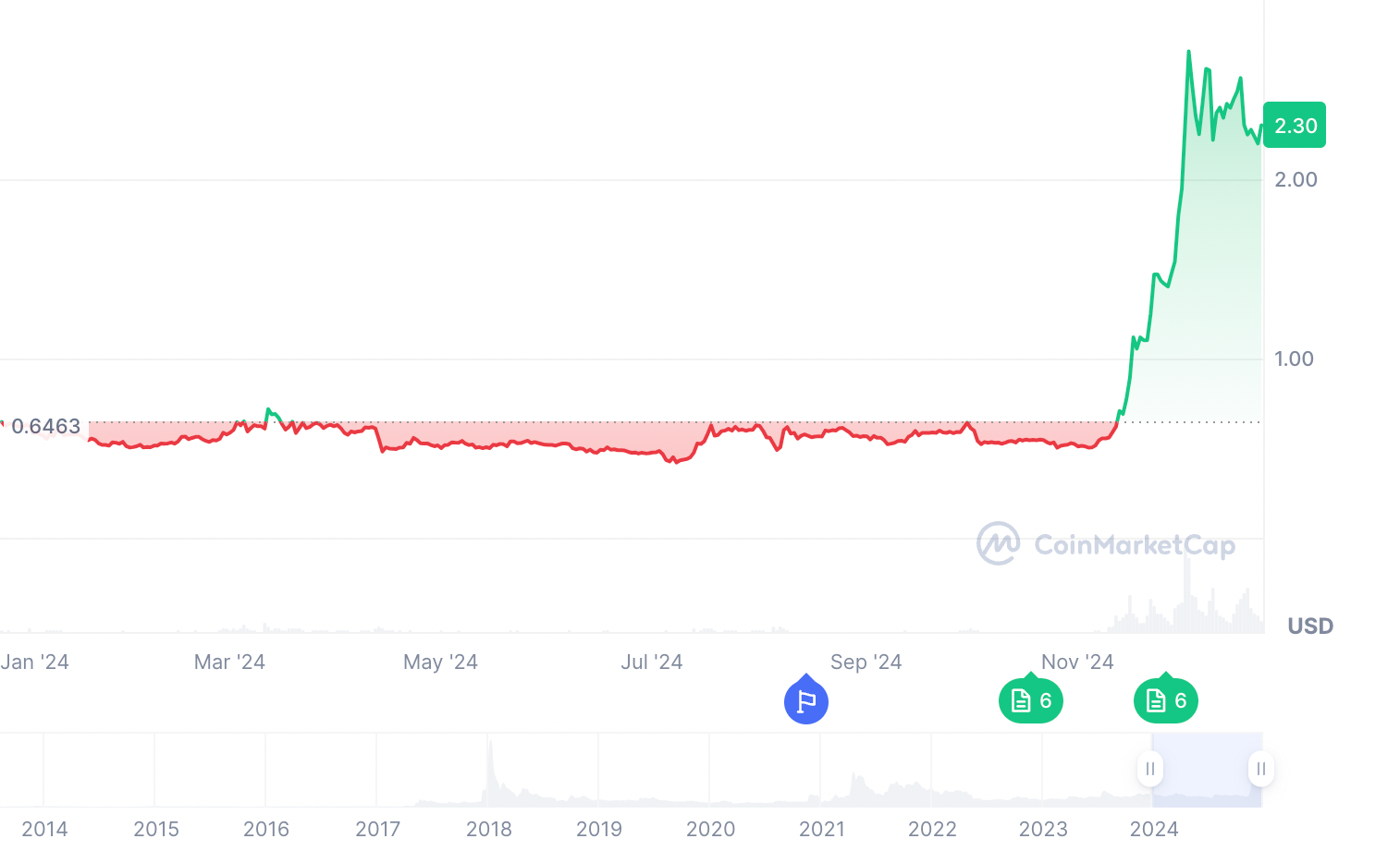 XRP price rate 