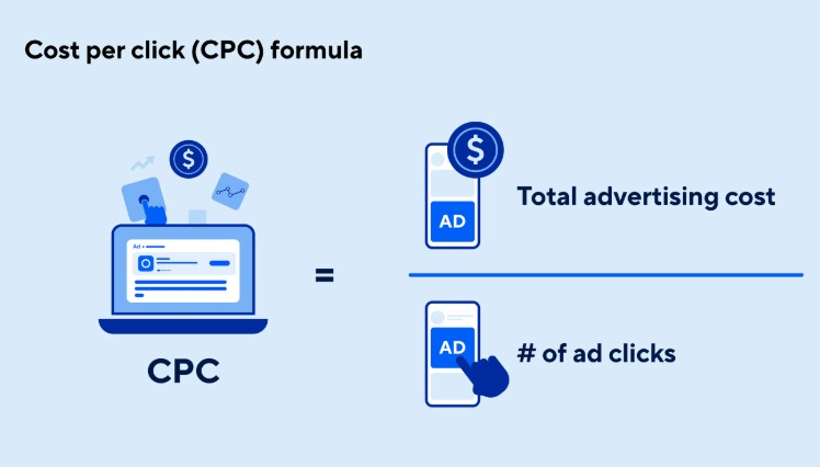 How to calculate CPC—Source