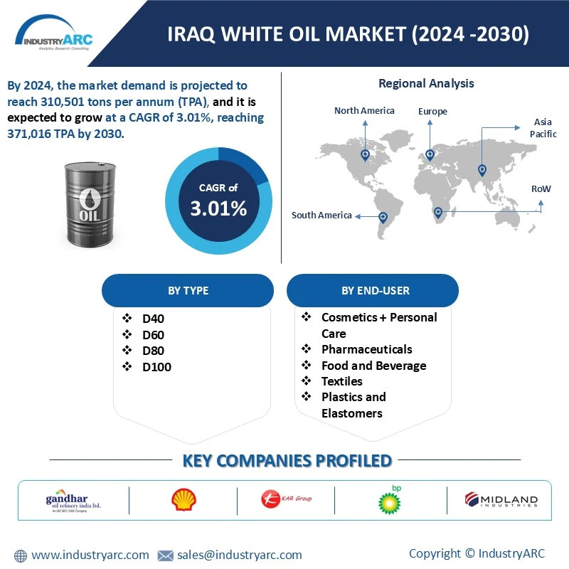 Iraq White Oil Market