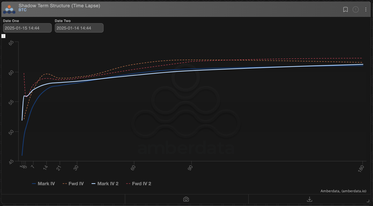 Amberdata Derivatives shadow term structure (time lapse) BTC