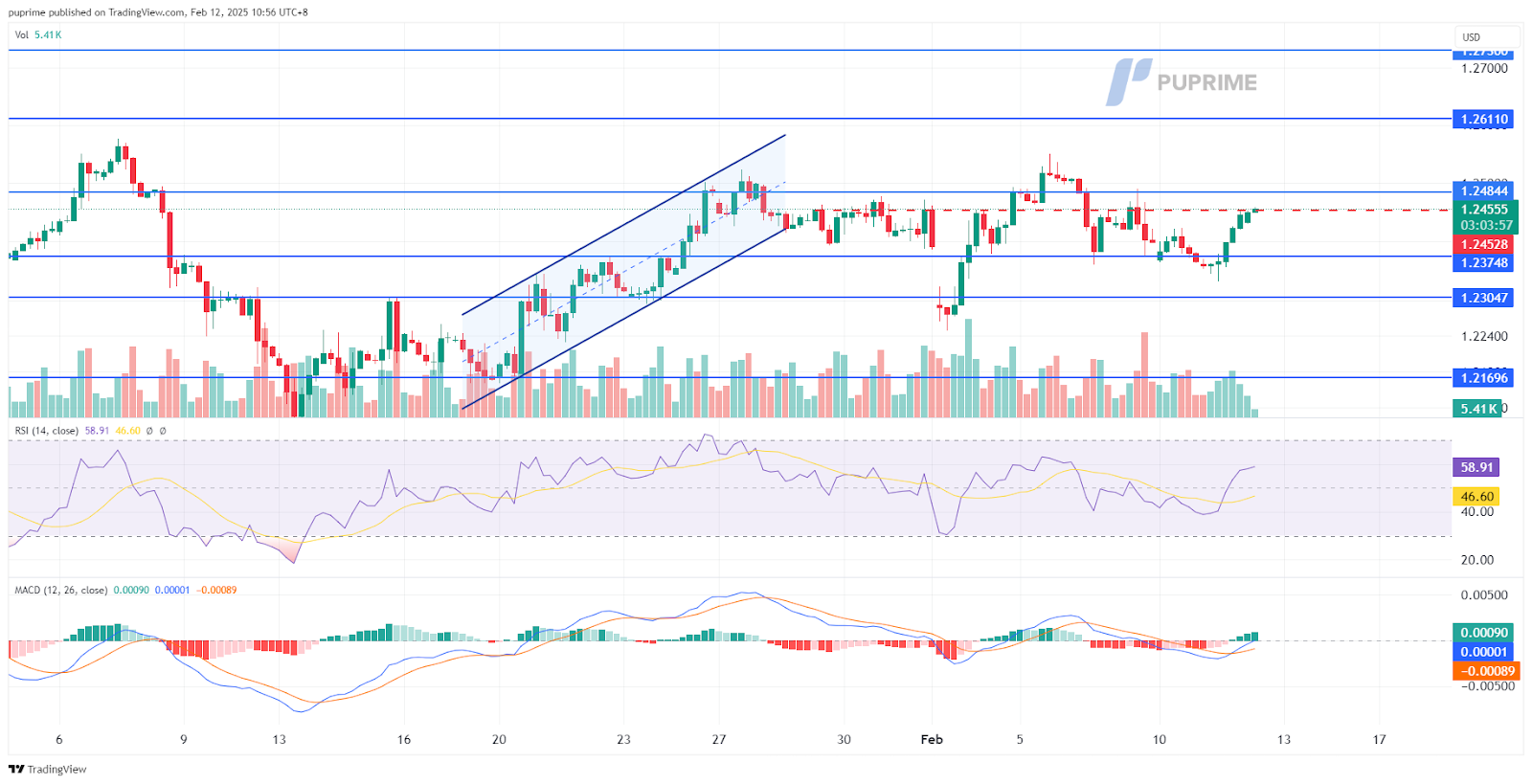 GBPUSD 12022025