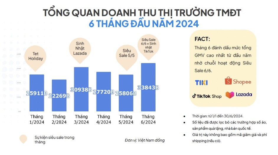 Bí quyết giúp thương hiệu bứt phá doanh số mùa mua sắm cuối năm 2024