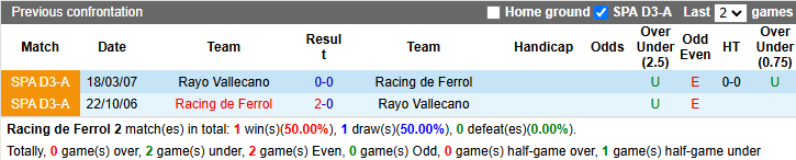 Lịch Sử Đối Đầu Racing de Ferrol Vs Vallecano