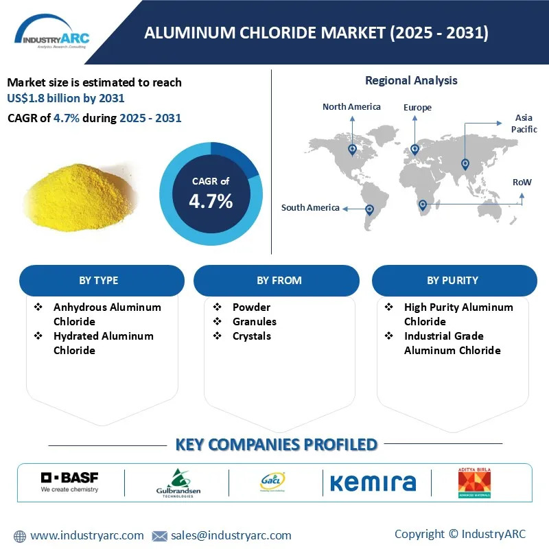 Aluminum Chloride Market