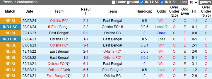 Lịch sử đối đầu Odisha vs East Bengal