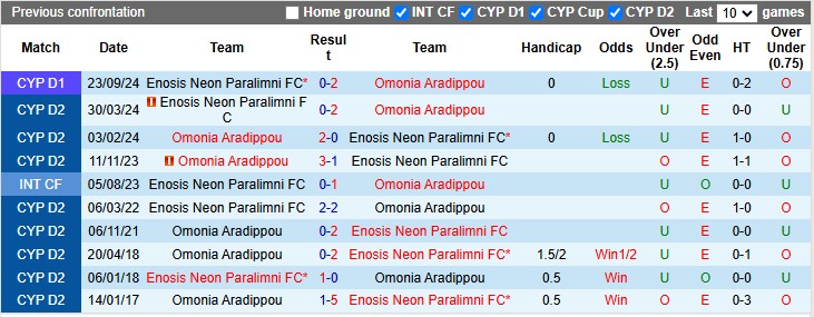 Lịch Sử Đối Đầu Omonia Aradippou Vs Enosis Neon Paralimni