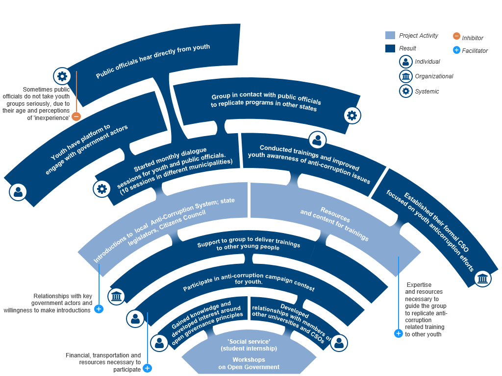 An example ripple effect map (REM) that depicts project activities in light blue and the results and outcomes emanating outward from them like ripples in dark blue. The map also includes facilitating and inhibiting factors for the results and outcomes.