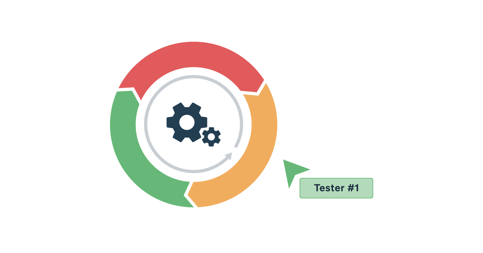 Maintainability testing