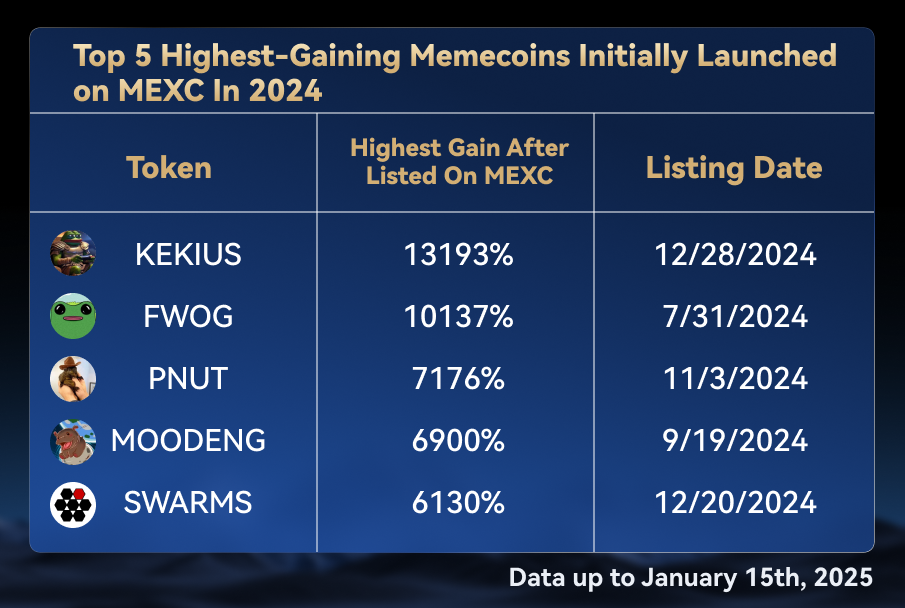 MEXC Leads Q4 2024 Meme Trading Wave: 140% QoQ Volume Growth & 240 New Projects Added