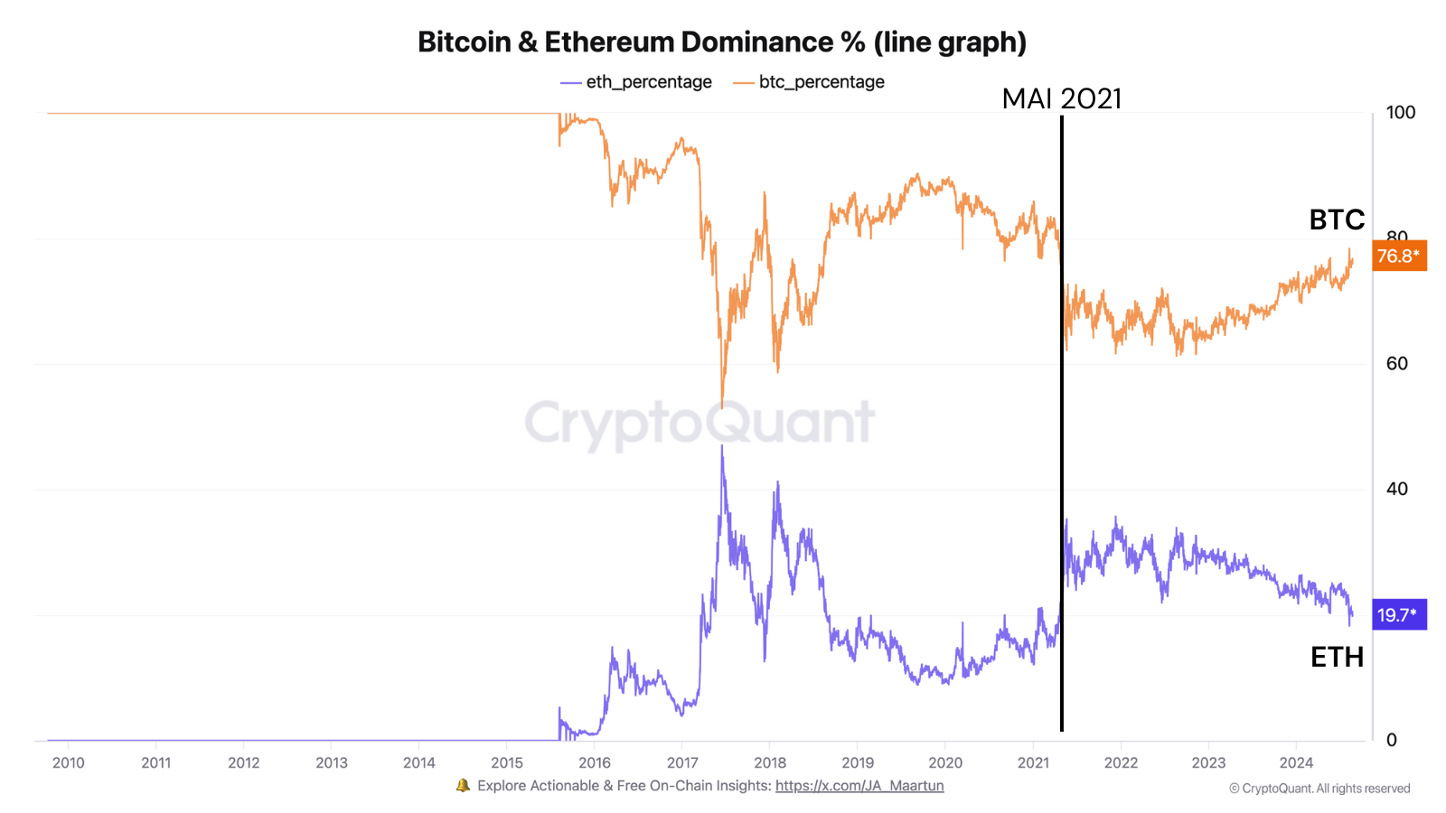 Une domination de plus en plus élevé sur Bitcoin avec un sommet atteint depuis 40 mois