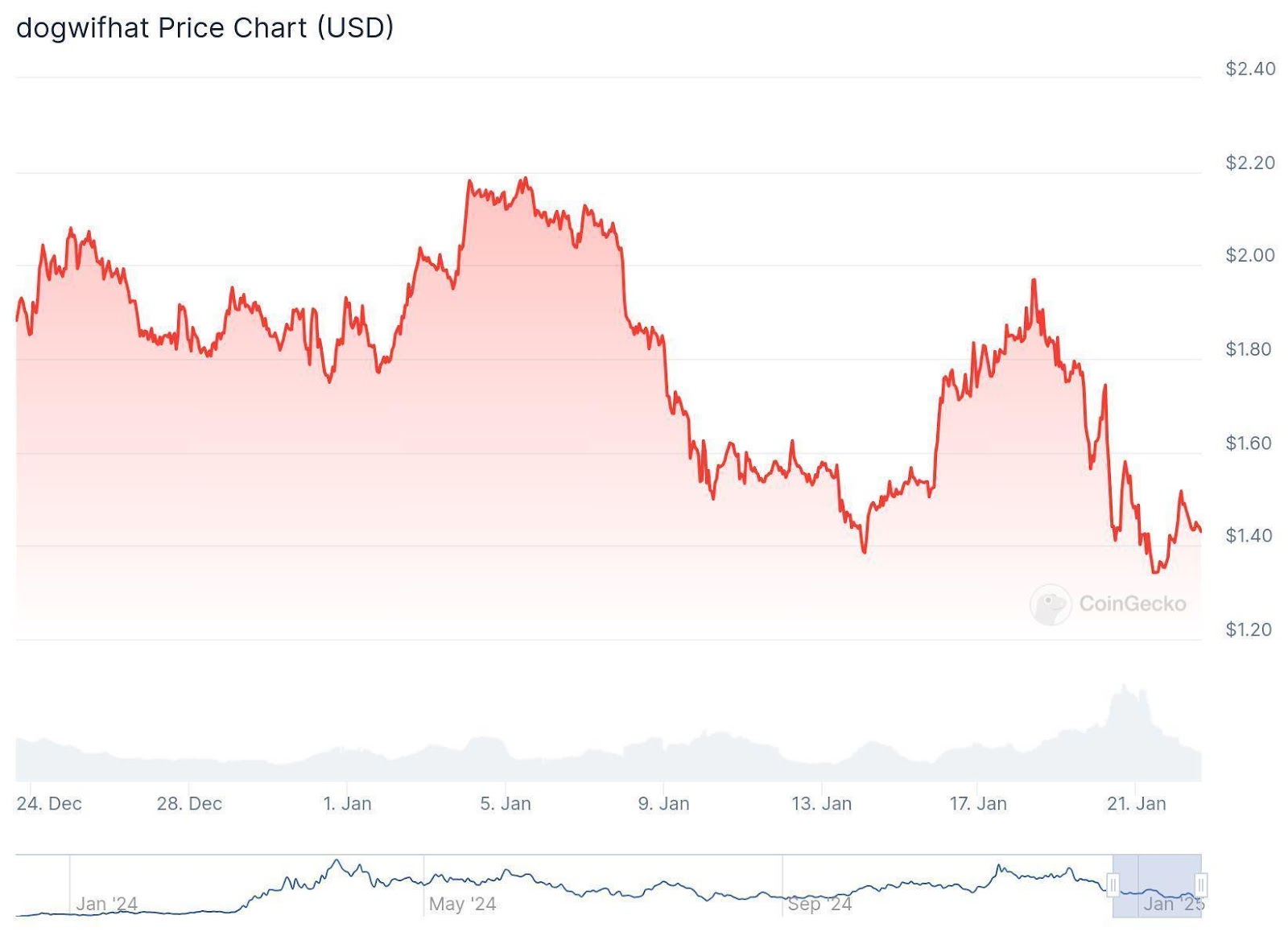 Chart showing dogwifhat (WIF)’s price declining in the last thirty days, according to the CoinGecko platform.