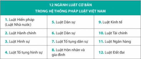 BÀI 18: HỆ THỐNG PHÁP LUẬT VÀ VĂN BẢN PHÁP LUẬT VIỆT NAMMỞ ĐẦUCH: Em hãy quan sát hình dưới đây và thực hiện yêu cầu.- Em hãy chia sẻ hiểu biết về một trong năm văn bản trên.Gợi ý đáp án:1. Hiến pháp:- Là một hệ thống cao nhất của pháp luật quy định những nguyên tắc chính trị căn bản và thiết lập thủ tục, quyền hạn, trách nhiệm của một chính quyền.- Hiến pháp là đạo luật cơ bản nhất của một nhà nước, nó thể hiện ý chí và nguyện vọng của tuyệt đại đa số nhân dân tồn tại ở trong hoặc ngoài nhà nước đó, nhưng vẫn là nhân dân thuộc nhà nước đó.KHÁM PHÁCâu 1: Em hãy quan sát sơ đồ, đọc trường hợp và trả lời câu hỏi.Trường hợp.Khi thảo luận về hệ thống pháp luật, bạn A, học sinh lớp 10C có quan điểm:- Hệ thống pháp luật là toàn bộ văn bản quy phạm pháp luật do Nhà nước ban hành.Bạn B không đồng ý mà cho rằng:- Hệ thống pháp luật là tổng thể các quy phạm pháp luật do Nhà nước ban hành.Thấy 2 bạn tranh luận vẫn chưa thể thuyết phục nhau, cô giáo liền nói:- Thực ra, quan điểm của A và B đều đúng nhưng chưa đầy đủ. Hệ thống pháp luật là tổng thể các quy phạm pháp luật có mối quan hệ chặt chẽ với nhau, được phân định thành chế định pháp luật và các ngành luật; được thể hiện trong hệ thống các văn bản quy phạm pháp luật do Nhà nước ban hành theo trình tự, thủ tục nhất định.CH: Hệ thống pháp luật cấu thành từ những yếu tố nào? Cho ví dụ minh hoạ từng yếu tố.Gợi ý đáp án:Ngành luật; Chế định pháp luật; Quy phạm Luật.Câu 2: Em hãy quan sát bảng dưới đây và trả lời câu hỏi.- Hệ thống pháp luật Việt nam có bao nhiêu ngành luật và đó là những ngành luật nào?- Em có những hiểu biết gì về một trong các ngành luật kể trên?Gợi ý đáp án:Luật Hiến phápLuật Hành chínhLuật Hình sựLuật Tố tụng hình sựLuật Dân sựLuât Tố tụng dân sựLuật Hôn nhân và gia đìnhLuật Kinh tếLuật Tài chínhLuật Ngân hàngLuật Đất đaiLuật lao độngCâu 3: Em hãy quan sát bảng, đọc thông tin sau đây và trả lời câu hỏiTHÔNG TIN. Điều 2: Luật Ban hành văn bản quy phạm pháp luật năm 2015 sửa đổi, bổ sung năm 2020 quy định: “Văn bản quy phạm pháp luật là văn bản có chứa quy phạm pháp luật, được ban hành theo đúng thẩm quyền, hình thức, trình tự, thủ tục quy định trong Luật này” Như vậy, văn bản quy phạm pháp luật phải do các cơ quan có thẩm quyền ban hành theo quy định của pháp luật. Nội dung các văn bản quy phạm pháp luật chứa đựng các quy phạm pháp luật, được áp dụng nhiều lần trong đời sống xã hội.- Theo em, hệ thống văn bản quy phạm pháp luật Việt Nam được cấu trúc như thế nào?Tình huống.Trong giờ học môn Giáo dục kinh tế và pháp luật, giáo viên yêu cầu học sinh lấy ví dụ để phân biệt văn bản quy phạm pháp luật và văn bản áp dụng pháp luật. A xung phong phát biểu:- Thưa cô, quyết định xử phạt hành chính là văn bản quy phạm pháp luật ạ.B trả lời:- Thưa cô, theo em quyết định xử phạt vi phạm hành chính không phải là văn bản quy phạm pháp luật mà là văn bản áp dụng pháp luật. Vì đây là văn bản chứa đựng các quy tắc xử sự cá biệt được ban hành dựa trên các văn bản quy phạm pháp luật, có nội dung áp dụng đối với cá nhân, tổ chức xác định được thực hiện 1 lần trong thực tiễn.Cả hai tranh luận khá sôi nổi những vẫn chưa tìm được câu trả lời thoả đáng.- Em đồng ý với ý kiến của A hay B? Vì sao?- Theo em, làm thế nào để phân biệt văn bản quy phạm pháp luật và văn bản áp dụng pháp luật?Gợi ý đáp án:Thông tin: Hệ thống văn bản quy phạm pháp luật Việt Nam chứa vác quy phạm pháp luật, được ban hành theo đúng thẩm quyền, hình thức, trình tự, thủ tục quy định của pháp luật, có mối quan hệ chặt chẽ với nhau về nội dung, hiệu lực pháp lí.Tình huống:- Em đồng ý với ý kiến của B * Giải thích: quyết định xử phạt hành chính mang tính chất cá biệt đối với những quan hệ cụ thể, cá biệt nhằm xác định quyền và nghĩa vụ của cá nhân, tổ chức nhất định.Tiêu chíVăn bản quy phạm pháp luậtVăn bản áp dụng pháp luật1. Khái niệmVăn bản quy phạm pháp luật là văn bản có chứa quy phạm pháp luật, được ban hành theo đúng thẩm quyền, hình thức, trình tự, thủ tục quy định trong Luật này.Văn bản áp dụng pháp luật là văn bản chứa đựng các quy tắc xử sự cá biệt, do cơ quan, cá nhân có thẩm quyền ban hành, được áp dụng một lần trong đời sống và bảo đảm thực hiện bằng sự cưỡng chế Nhà nước2. Thẩm quyền ban hànhCơ quan nhà nước có thẩm quyền ban hành (Chương II Luật ban hành văn bản quy phạm pháp luật 2015)Do các cơ quan Nhà nước có thẩm quyền hoặc các tổ chức, cá nhân được Nhà nước trao quyền ban hành, dựa trên các quy phạm pháp luật cụ thể để giải quyết một vấn đề pháp lý cụ thể.Ví dụ: Chánh án Tòa án căn cứ các quy định của Bộ luật dân sự và Bộ luật tố tụng dân sự để tuyên án đối với cá nhân tổ chức liên quan thông qua bản án.3. Nội dung ban hànhChứa đựng các quy tắc xử sự chung được Nhà nước bảo đảm thực hiện và được áp dụng nhiều lần trong thực tế cuộc sống, được áp dụng trong tất cả các trường hợp khi có các sự kiện pháp lý tương ứng xảy ra cho đến khi nó hết hiệu lực.Ví dụ: Nếu có tranh chấp hợp đồng mua bán đất thì dựa trên tình huống thực tế áp dụng Luật đất đai và Bộ luật Dân sựChứa quy tắc xử sự riêng. Áp dụng một lần đối với một tổ chức cá nhân là đối tượng tác động của văn bản, nội dung của văn bản áp dụng pháp luật chỉ rõ cụ thể cá nhân nào, tổ chức nào phải thực hiện hành vi gì. Đảm bảo tính hợp pháp (tuân thủ đúng các văn bản quy phạm pháp luật), phù hợp với thực tế (đảm bảo việc thi hành). Mang tính cưỡng chế nhà nước cao.Ví dụ: Bản án chỉ rõ cá nhân nào phải thực hiện nghĩa vụ gì: Nguyễn Văn A phải bồi thường cho Lê Văn B 20 triệu đồng. Đối tượng ở đây là cụ thể A và B không áp dụng cho bất kỳ cá nhân tổ chức nào khác. Câu 4: Em hãy quan sát hành vi được mô tả trong các bức tranh dưới đây và trả lời câu hỏi.- Học sinh trung học phổ thông nên có thái độ như thế nào đối với những hành vi vi phạm pháp luật?Gợi ý đáp án:+ Đội mũ bảo hiểm khi tham gia giao thông.+ Chấp hành quy định của Luật Giao thông đường bộ.LUYỆN TẬPCâu 1: Em hãy cho biết những nhận định sau đây đúng hay sai. Vì sao?a. Chế định pháp luật là một hệ thống các quy phạm pháp luật điều chỉnh các quan hệ xã hội cùng loại, trong một lĩnh vực nhất định của đời sống xã hội.b. Hệ thống pháp luật chính là hệ thống các văn bản quy phạm pháp luật.c. Trong hệ thống pháp luật có sự thể hiện đầy đủ các ngành luật, các chế định luật, các quy phạm pháp luật là biểu hiện của tính phù hợp của hệ thống pháp luật.d. Hương ước, tập quán địa phương là văn bản quy phạm pháp luật.Gợi ý đáp án:- Những nhận định đúng là: a, b. Những nhận định sai là c, d.* Giải thích: Chế định pháp luật là tập hợp các quy phạm pháp luật thuộc một ngành luật điều chỉnh một nhóm quan hệ xã hội cùng loại.Câu 2: Em hãy xác định văn bản quy phạm pháp luật trong các văn bản pháp luật dưới đây:a. Bản án hình sự của Toà án nhân dân huyện X.b. Quyết định của Hiệu trưởng Trường Đại học T về việc ban hành Nội quy Kí túc xá sinh viên.c. Luật Du lịch.d. Quyết định của Chủ tịch Uỷ ban nhân dân tỉnh Y về việc thành lập Ban chỉ đạo phòng chống dịch cúm gia cầm trên địa bàn tỉnh Y.đ. Nghị định của Chính phủ về việc xử lí kỉ luật công chức.e. Chỉ thị của Bộ trưởng Bộ y tế về việc phát động phong trào thi đua trong ngành y tế.Gợi ý đáp án:CCâu 3: Em hãy đọc tình huống sau và trả lời câu hỏi.A và B là đôi bạn học lớp 10B, trường Trung học phổ thông C và thường cùng nhau đi học bằng xe đạp điện của A. Trên đường đi học, hai bạn gặp đèn đỏ, A nói với B:- Sao vẫn có người không dừng lại khi có tín hiệu đèn đỏ, B nhỉ?B đáp:- Mình không biết nữa, có lẽ họ không thấy hoặc cố tình vượt. Tuy nhiên, vượt đèn đỏ dễ gây tại nạn, rất nguy hiểm, là vi phạm pháp luật. Chúng ta đã được học điều này rồi nhỉ?A tiếp lời:- Đúng rồi! Là học sinh, chúng ta nên có ý thức tuân thủ pháp luật.CH:- Em có nhận xét gì về quan điểm của A và B?- Những hành vi nào của học sinh trung học phổ mà em cho là vi phạm pháp luật? Theo em, để hạn chế những hành vi này, học sinh cần nâng cao ý thức pháp luật của mình bằng những hoạt động nào?Gợi ý đáp án:- Quan điểm của A và B là đúng, thể hiện ý thức tuân thủ pháp luật,- Những hành vi của học sinh THPT em cho là vi phạm pháp luật:+ Tham gia giao thông không đội mũ bảo hiểm+ Gian lận trong thi cử- Để hạn chế những hành vi này, học tinh nên tích cực tham gia các hoạt động, phong trào tìm hiểu pháp luật ở trường, khu phố,... VẬN DỤNG