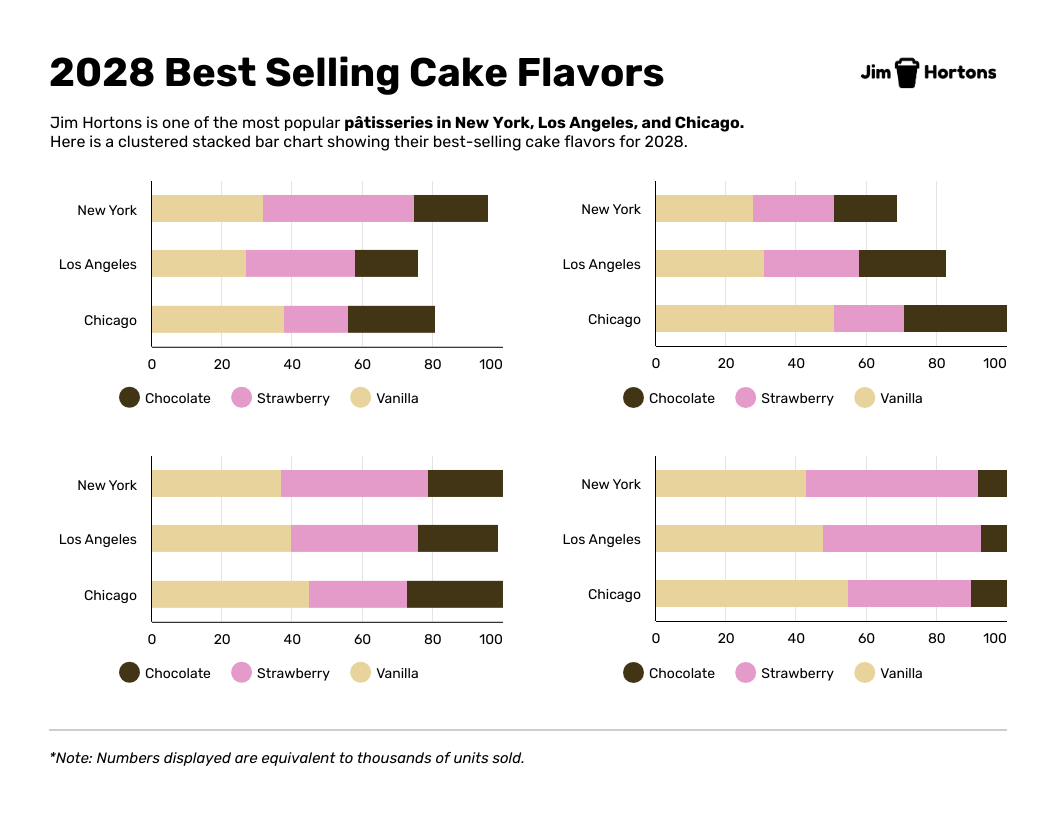 Bestselling Cake Flavours Stacked Bar Chart Template