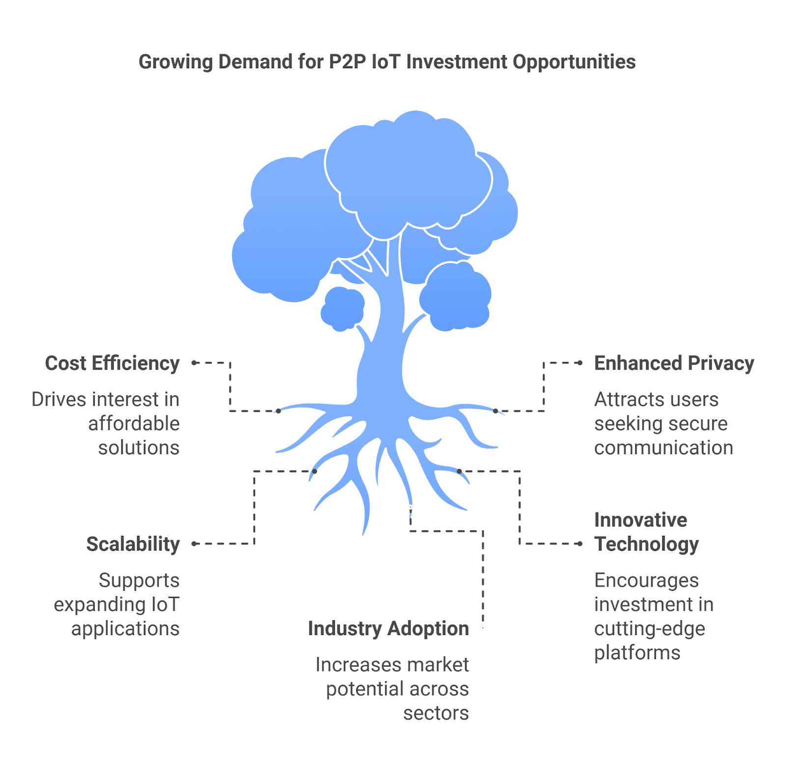 Why Is It the Right Time to Invest in P2P IoT Platforms?