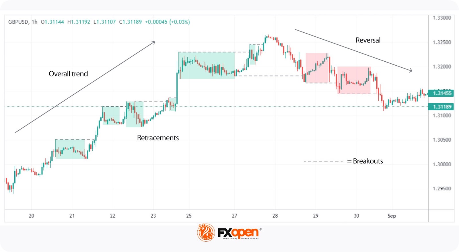 Price Action Trading: Key Concepts