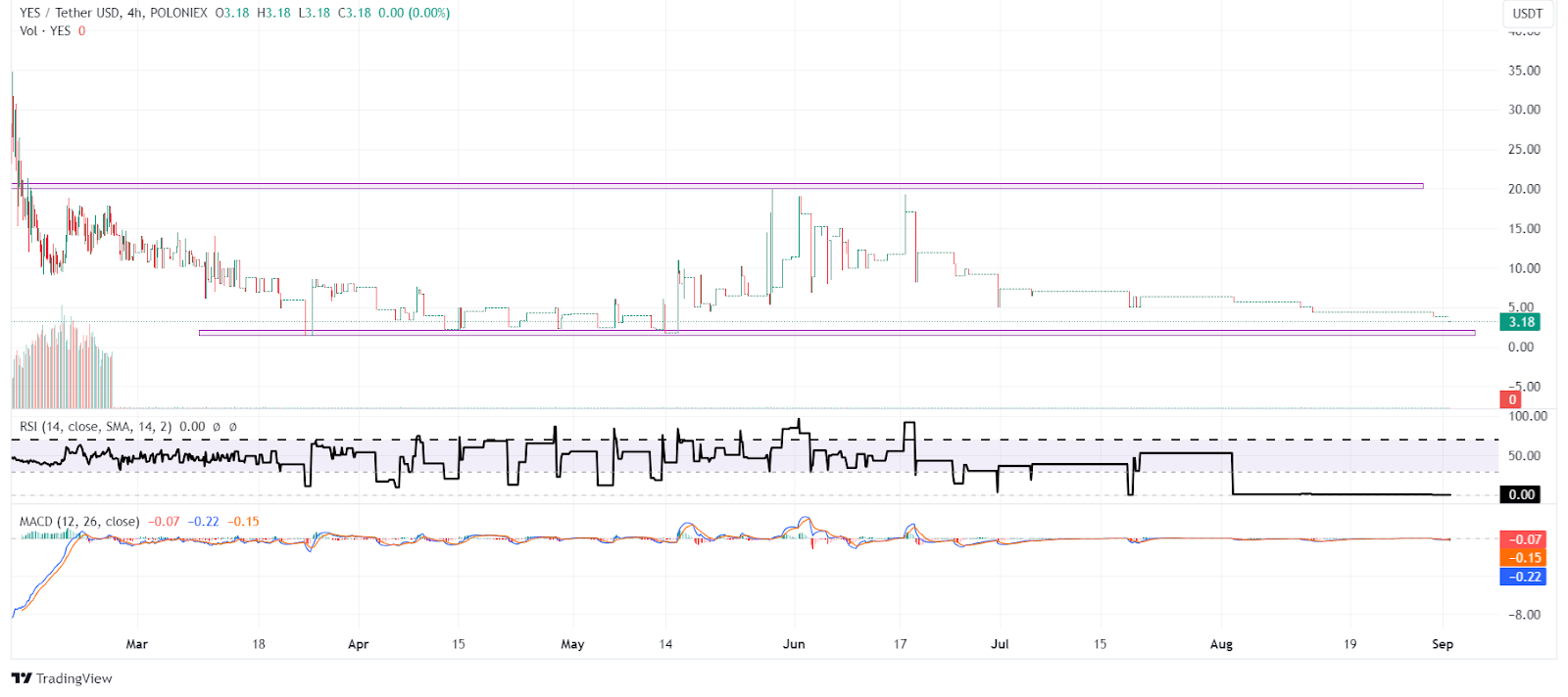 Yes coin Price Prediction: 2024, 2025, 2030, and Beyond