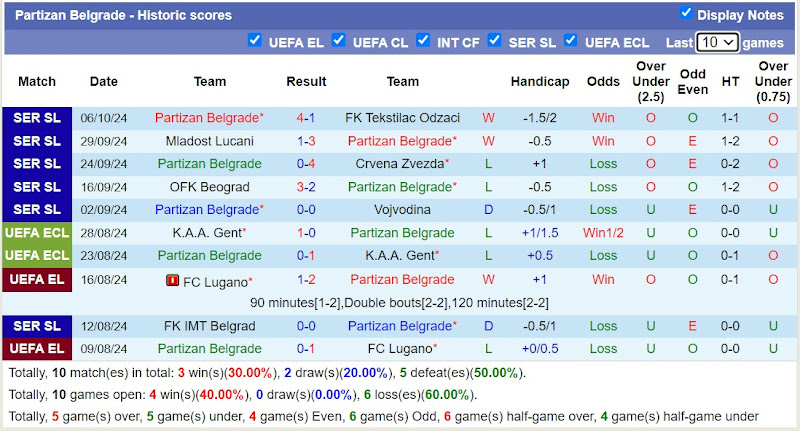 Thống kê phong độ 10 trận đấu gần đây của Partizan Belgrade