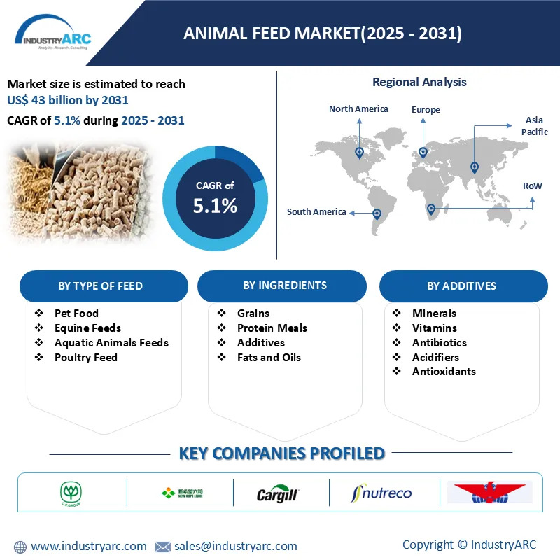 Animal Feed Market