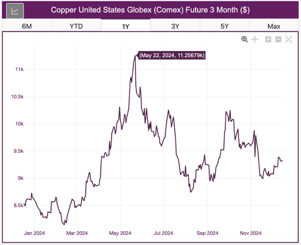 copper US COMEX, December 2024, price of copper