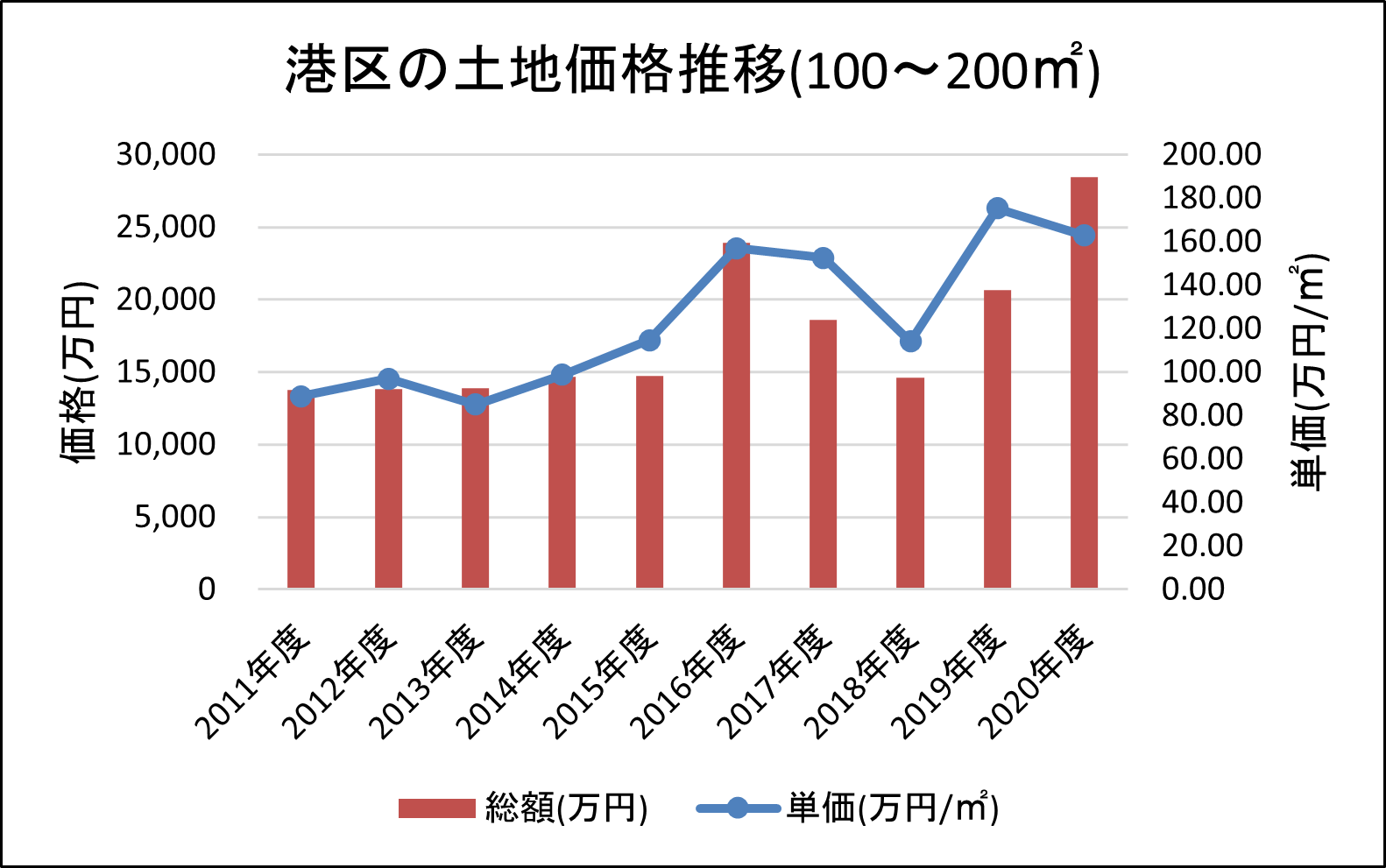 港区の土地売買価格の推移