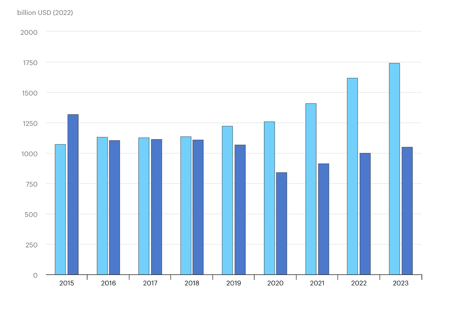 A chart depicting the record investments in renewable energy in 2022, showcasing the significant growth in clean energy funding.