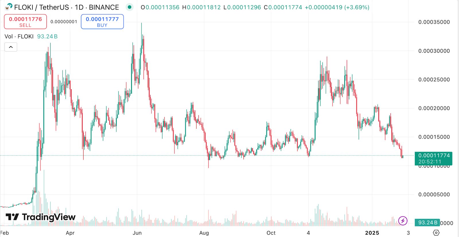 FLOKI price chart TradingView